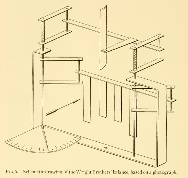 Schéma de la balance de portance que les frères fabriquèrent avec des rayons de bicyclette et des lames de scie pour comparer deux profils d'aile dans la soufflerie.